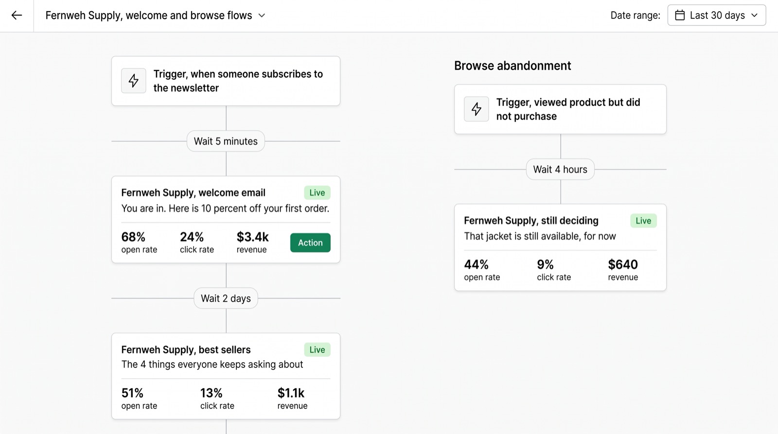 Email flows built to convert