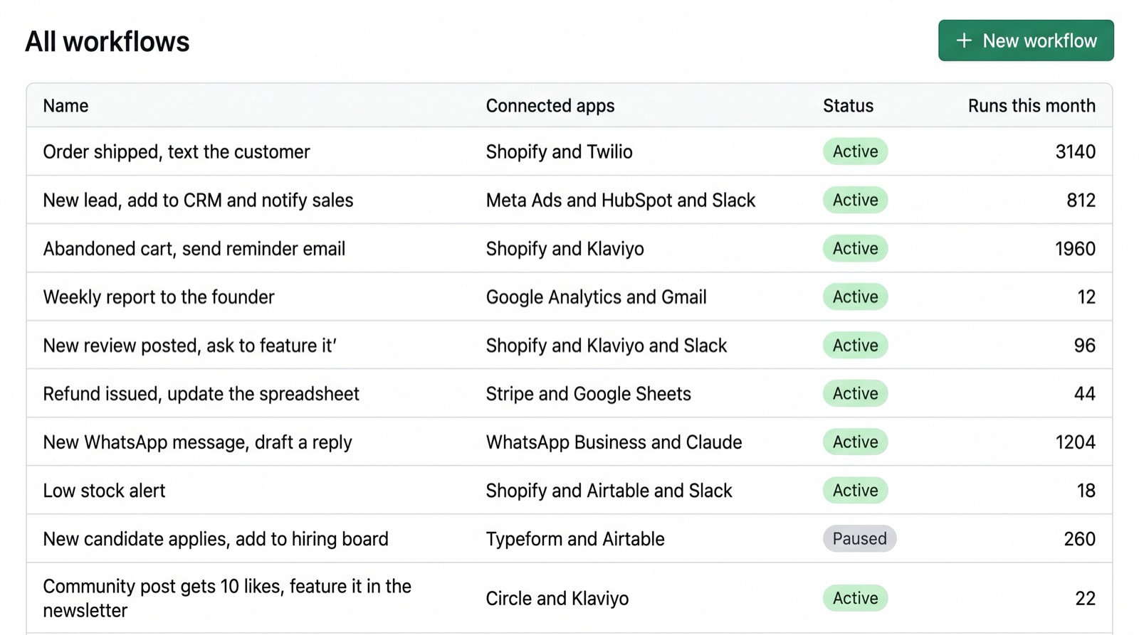 Every workflow, one table